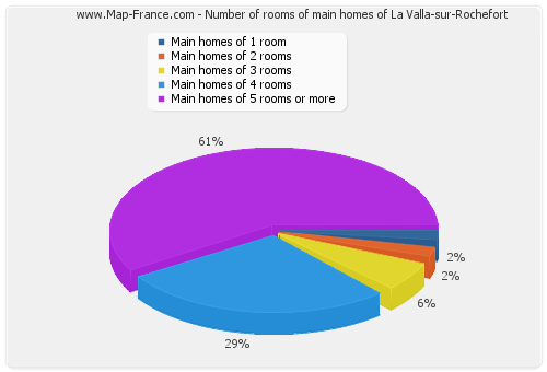 Number of rooms of main homes of La Valla-sur-Rochefort